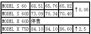 特斯拉model 3也玩跳票的真相,特斯拉汽车价格多少,第2张