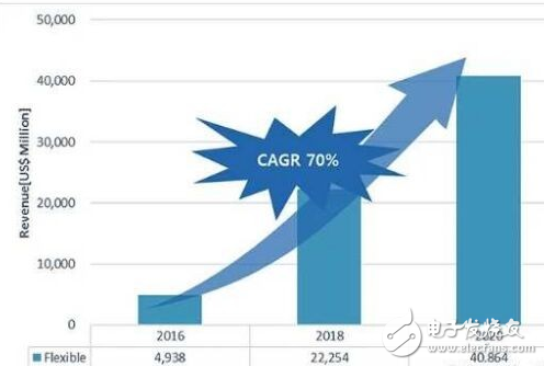 软性AMOLED面板市场看俏 年成长率高达70%,软性AMOLED面板市场成长看俏 年成长率高达70%,第2张