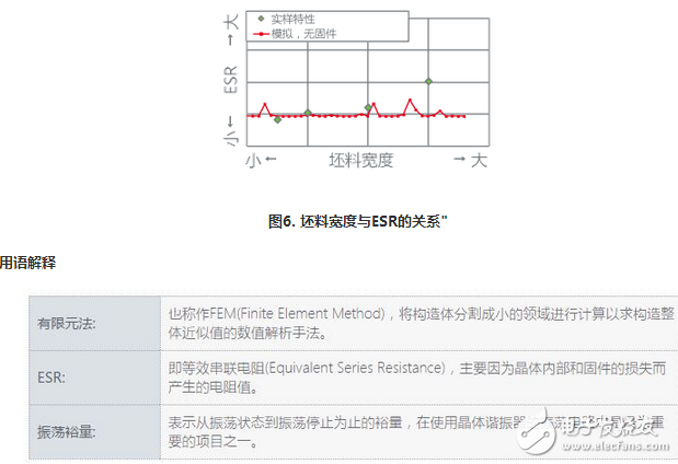 模拟技术在AT切割晶体谐振器设计上的应用,振荡电路,谐振器,ESR,第5张