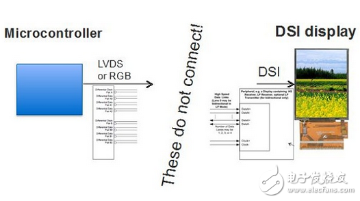 利用fpga桥接DSI与CSI-2到传统总线解决方案,利用fpga桥接DSI与CSI-2到传统总线解决方案,第2张