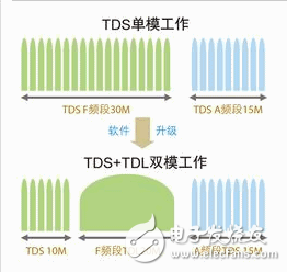 中兴通讯TD-SCDMATD-LTE双网融合方案,中兴通讯TD-SCDMA/TD-LTE双网融合方案,第2张