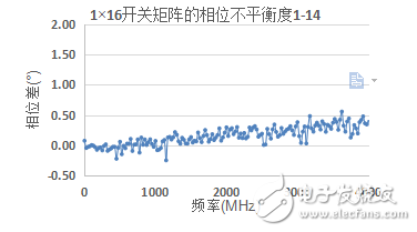 微波开关矩阵的幅度和相位匹配特性及测量,第15张