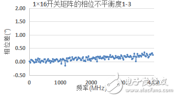 微波开关矩阵的幅度和相位匹配特性及测量,第4张