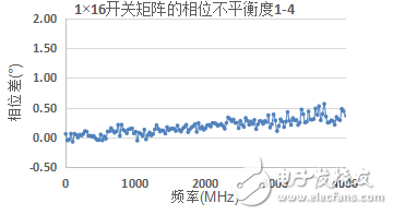 微波开关矩阵的幅度和相位匹配特性及测量,第5张