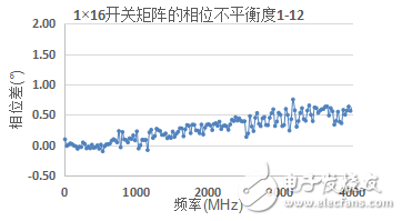 微波开关矩阵的幅度和相位匹配特性及测量,第13张