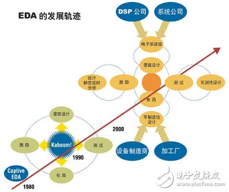 电子设计技术的核心：EDA的发展路线图,电子设计技术的核心：EDA,第2张