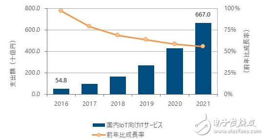 去年日本物联网市场增幅96.9% 复合年增长率将保持64.8%,去年日本物联网市场增幅96.9% 复合年增长率将保持64.8%,第2张