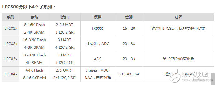 LPC800 dip8封装各项参数指标介绍,LPC800 dip8封装各项参数指标介绍,第5张