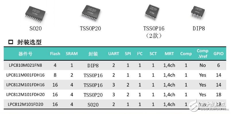 LPC800 dip8封装各项参数指标介绍,LPC800 dip8封装各项参数指标介绍,第3张