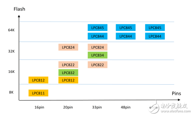 LPC800 dip8封装各项参数指标介绍,LPC800 dip8封装各项参数指标介绍,第6张