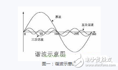 什么叫谐波？抑制谐波的措施有哪些？,什么叫谐波？抑制谐波的措施有哪些？,第2张