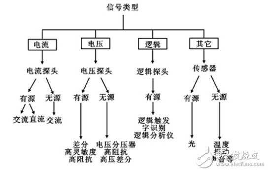 带你详细了解示波器探头的分类与选择,带你详细了解示波器探头的分类与选择,第2张