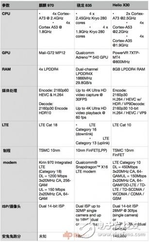 麒麟970和骁龙835谁好？工艺、跑分、CPU、GPU、网络、基带六大维度对比,麒麟970和骁龙835谁好？工艺、跑分、CPU、GPU、网络、基带六大维度对比,第4张