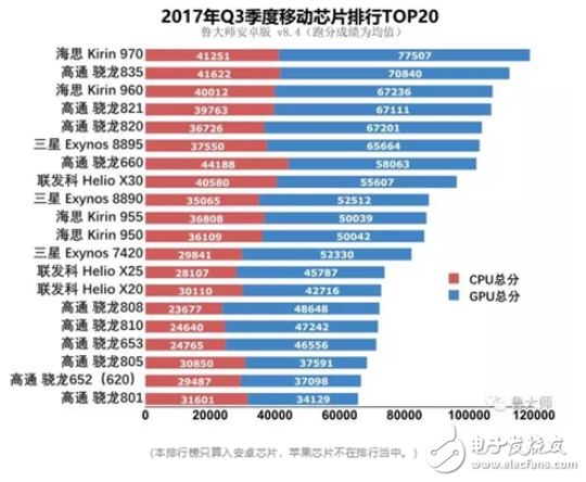 麒麟970和骁龙835谁好？工艺、跑分、CPU、GPU、网络、基带六大维度对比,麒麟970和骁龙835谁好？工艺、跑分、CPU、GPU、网络、基带六大维度对比,第3张