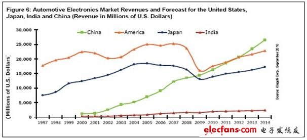 新型汽车电子系统元器件解决方案（全）,1997_2014中国汽车电子销售额,第3张