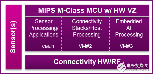 基于MIPS CPU和微控制器来实现IoT节点和IoT网关的高安全性,144G14002_0.png,第2张