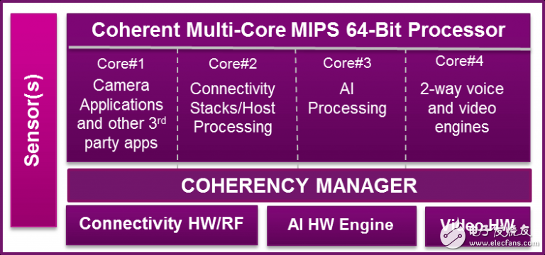 基于MIPS CPU和微控制器来实现IoT节点和IoT网关的高安全性,144G22525_0.png,第4张