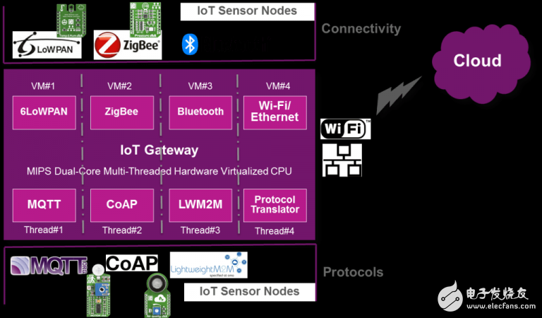 基于MIPS CPU和微控制器来实现IoT节点和IoT网关的高安全性,144G3Y41_0.png,第5张