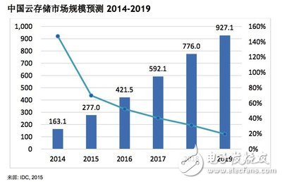 安防存储需求暴涨 云存储成核心动力,中国云存储市场规模预测2014-2019,第2张