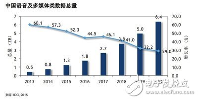 安防存储需求暴涨 云存储成核心动力,中国语音及多媒体类数据总量,第3张