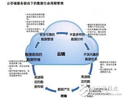 安防存储需求暴涨 云存储成核心动力,云存储服务驱动下的数据生命周期管理,第4张