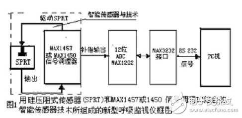 新型微型传感器特征及在医疗仪中的应用,新型微型传感器特征及在医疗仪中的应用,第2张