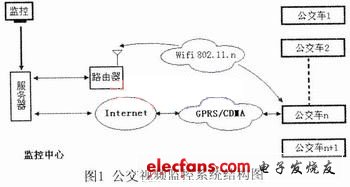 i.MX27移动视频监控终端方案,第2张