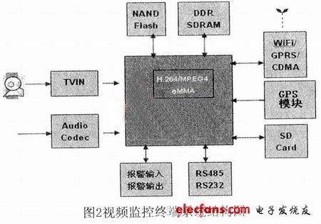 i.MX27移动视频监控终端方案,移动视频监控终端硬件结构,第3张