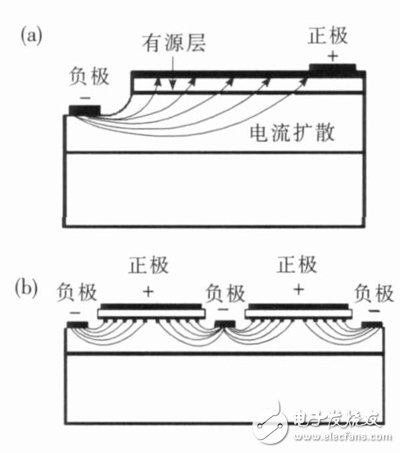 大功率白光LED路灯发光板设计与驱动技术,图1 LED中不同电极结构的电流扩展分布,第2张