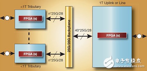 支持25G28G背板运作 FPGA实现TB级网络应用突破,图1　在高层次TB级系统概念图中，多个低于1Tbit/s的支路板与一个1Tbit/s的线卡进行讯号传输。,第2张