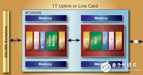 支持25G28G背板运作 FPGA实现TB级网络应用突破,图3　1TB以太网上行链接模块在OTN链接上分布有效载负，透过25G/28G背板连结重复使用既有的OTN线卡(<1Tb)。,第4张