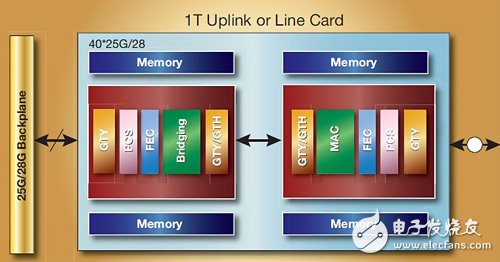 支持25G28G背板运作 FPGA实现TB级网络应用突破,图4　1TB OTN线卡透过28G背板连结重复使用从低于1TB OTN支路模块传送的讯号。,第5张