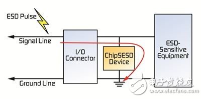 可以避免ESD影响的实用解决方案,　图2. ChipSESD器件帮助保护敏感电路避免ESD损坏,第3张