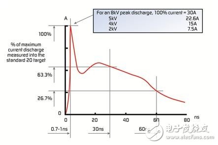 可以避免ESD影响的实用解决方案,　　图1. ESD生成器模拟的典型 8KV ESD脉冲,第2张