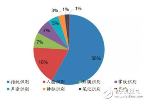 生物识别三大技术（指纹、人脸、虹膜）趋势分析,生物识别三大技术（指纹、人脸、虹膜）趋势分析,第2张