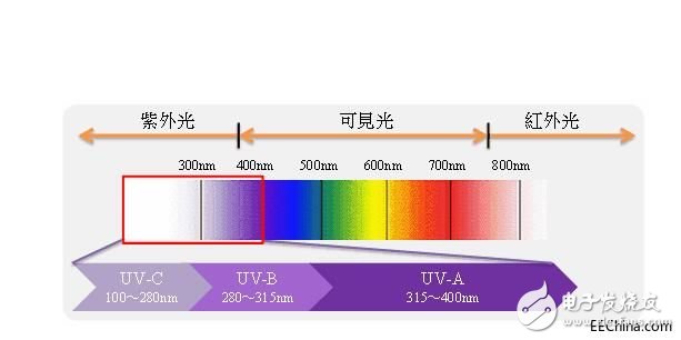 UV固化装置的组成及应用解析,UV固化装置的组成及应用解析,第2张