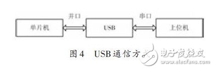 基于单片机的高精度海量数据采集与存储系统,第4张