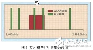 蓝牙和WiFi共存智能手机方案对比,蓝牙和WiFi共存智能手机方案,第2张