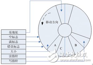 嵌入式FIFO数据传输系统详解,嵌入式FIFO数据传输系统详解 ,第3张