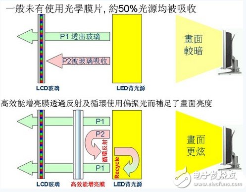 浅谈侧光式LED背光技术的设计应用,2,第3张