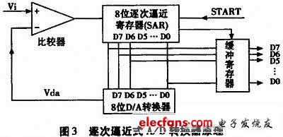 多软件平台FIR数字滤波器的协同设计,图3 逐次逼近式A/D转换器原理,第4张