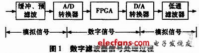 多软件平台FIR数字滤波器的协同设计,图1 数字滤波器的信号处理过程,第2张