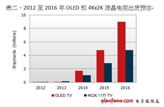 2007至2016不同技术电视出货量与未来市场预测,第3张