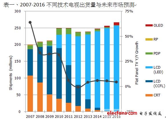 2007至2016不同技术电视出货量与未来市场预测,第2张