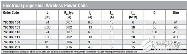 关于无线充电系统中线圈的设计考量,表1，5W演示套件中提供的各种无线电力线圈。,第2张