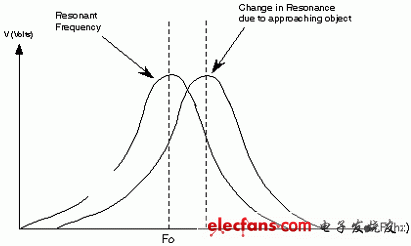 单芯片AD59334提供完整的传感器激励和测量解决方案,图2. 接近传感器的谐振频率随移动距离的变化,第3张