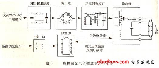 模拟调光数控调光,数控调光电子镇流器工作框图,第3张