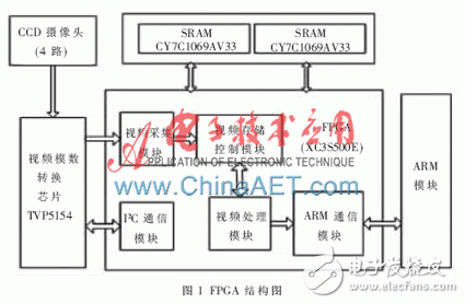 关于4路视频合成系统的FPGA设计的分析和应用,关于4路视频合成系统的FPGA设计的分析和应用,第2张