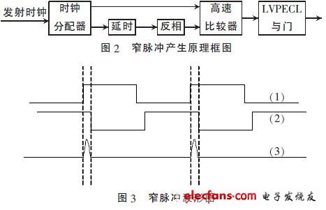 基于CPLD和LVPECL的可调窄脉冲信号发生器设计与实现,窄脉冲产生原理及波形图,第3张