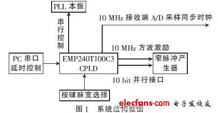 基于CPLD和LVPECL的可调窄脉冲信号发生器设计与实现,系统结构框图,第2张